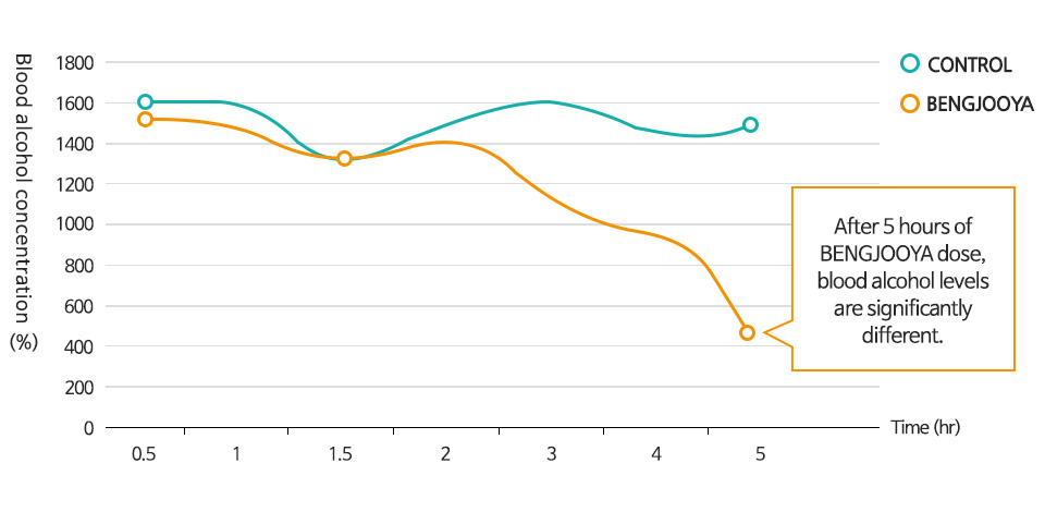 Change in blood alcohol concentration